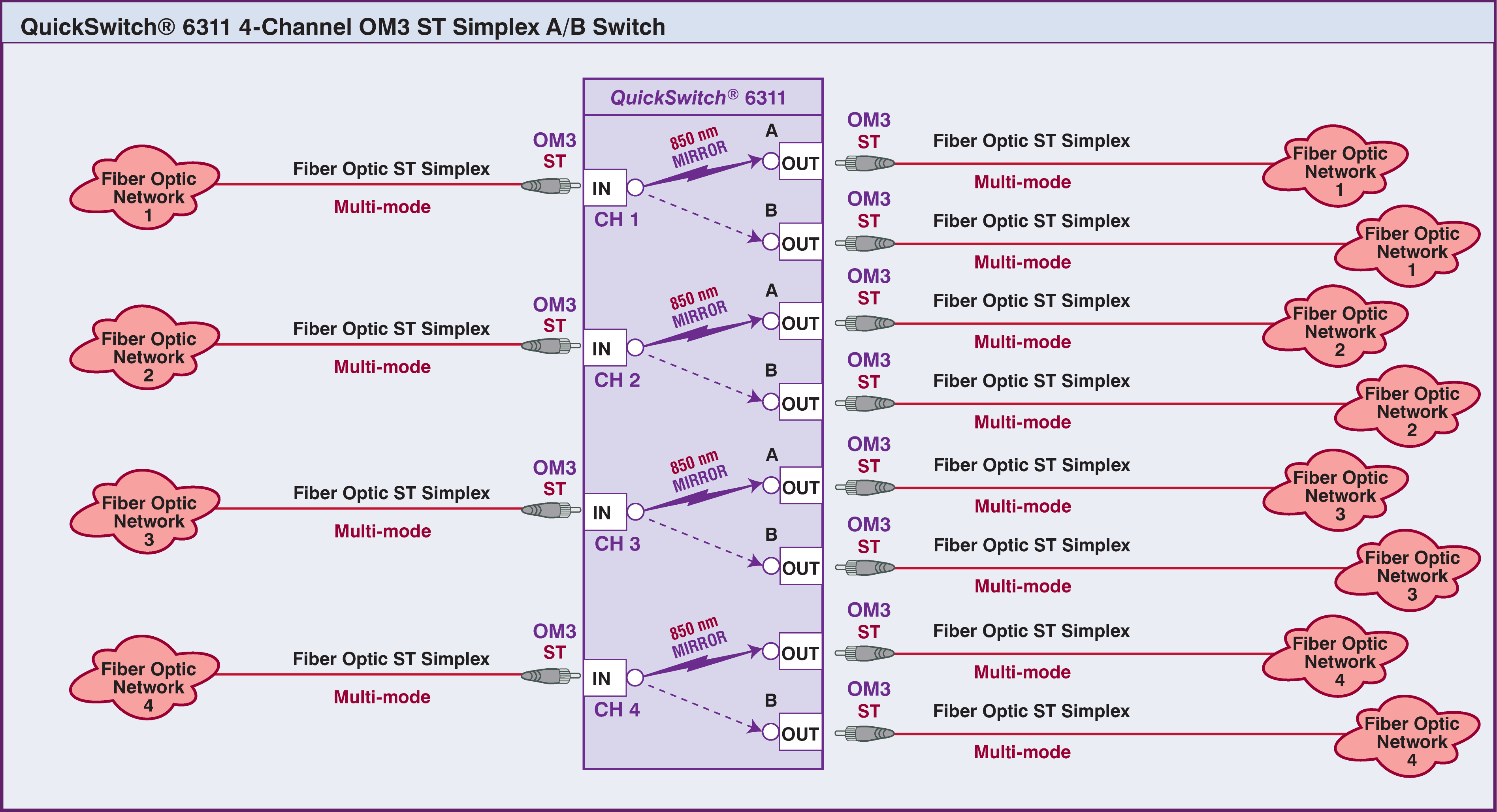 QuickSwitch® 6314 Quad Channel ST Simplex Online/Offline Switch Application
